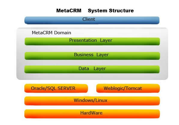 MetaCRM 技術架構示意圖